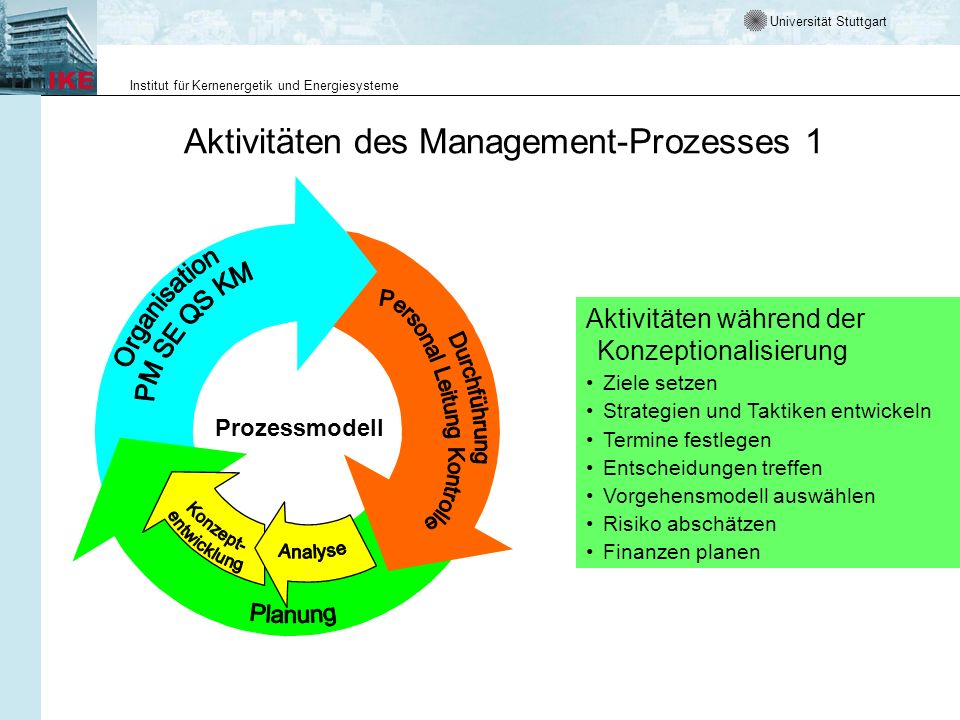 Aktivitäten des Management-Prozesses 1