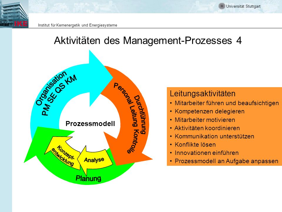 Aktivitäten des Management-Prozesses 4