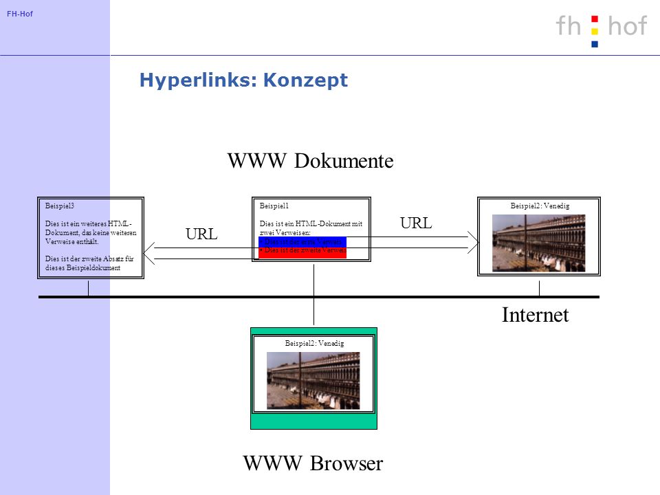 WWW Dokumente Internet WWW Browser Hyperlinks: Konzept URL URL
