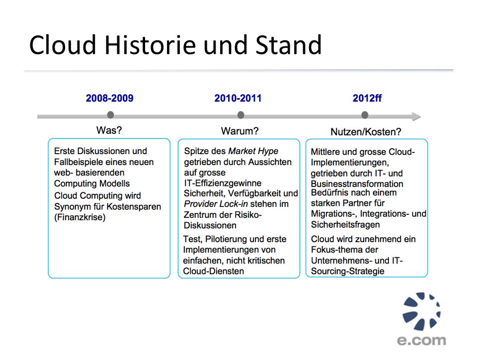Cloud Historie und Stand