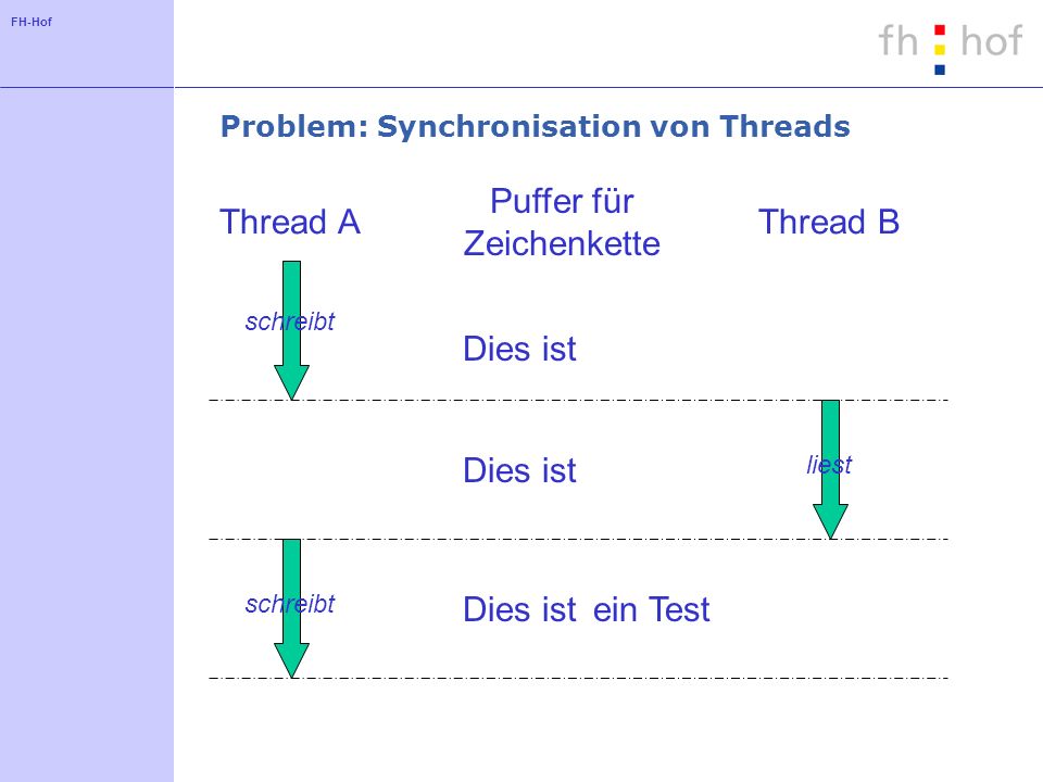 Problem: Synchronisation von Threads