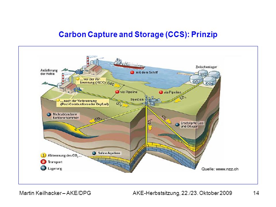 Carbon Capture and Storage (CCS): Prinzip
