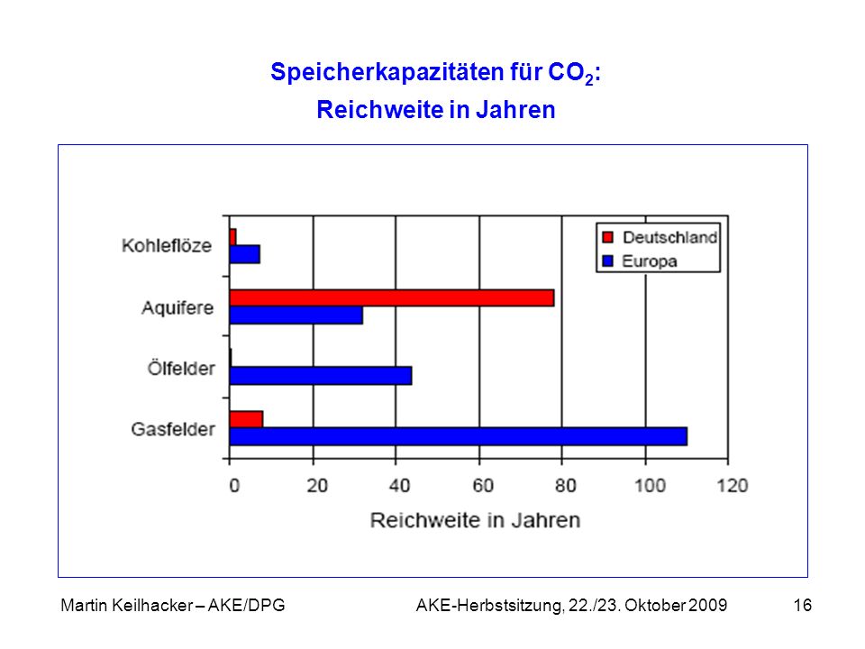 Speicherkapazitäten für CO2: Reichweite in Jahren