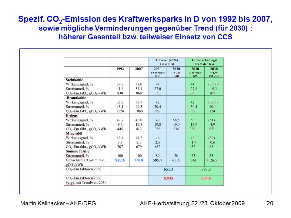 Spezif. CO2-Emission des Kraftwerksparks in D von 1992 bis 2007,