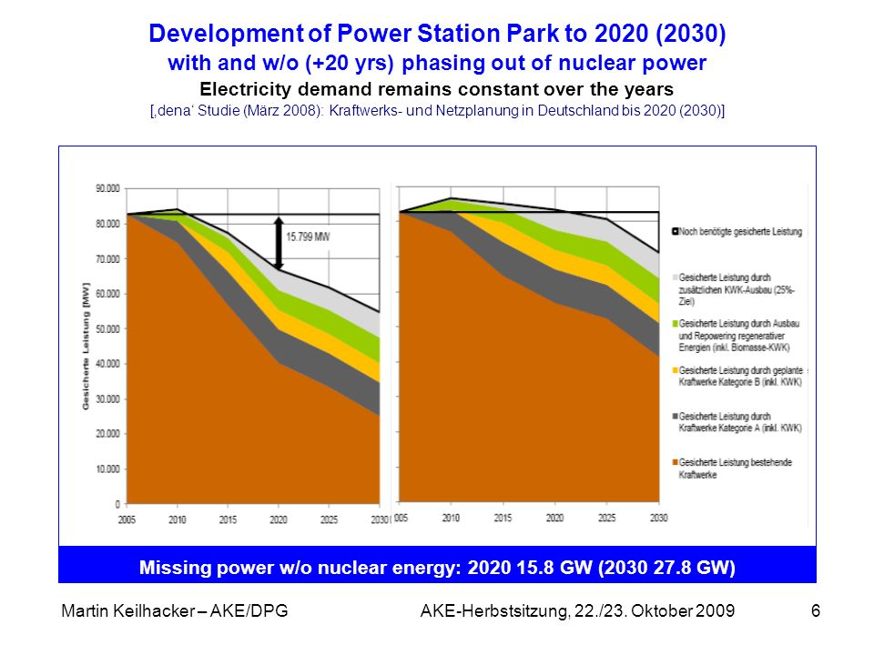 Development of Power Station Park to 2020 (2030) with and w/o (+20 yrs) phasing out of nuclear power Electricity demand remains constant over the years [‚dena‘ Studie (März 2008): Kraftwerks- und Netzplanung in Deutschland bis 2020 (2030)]