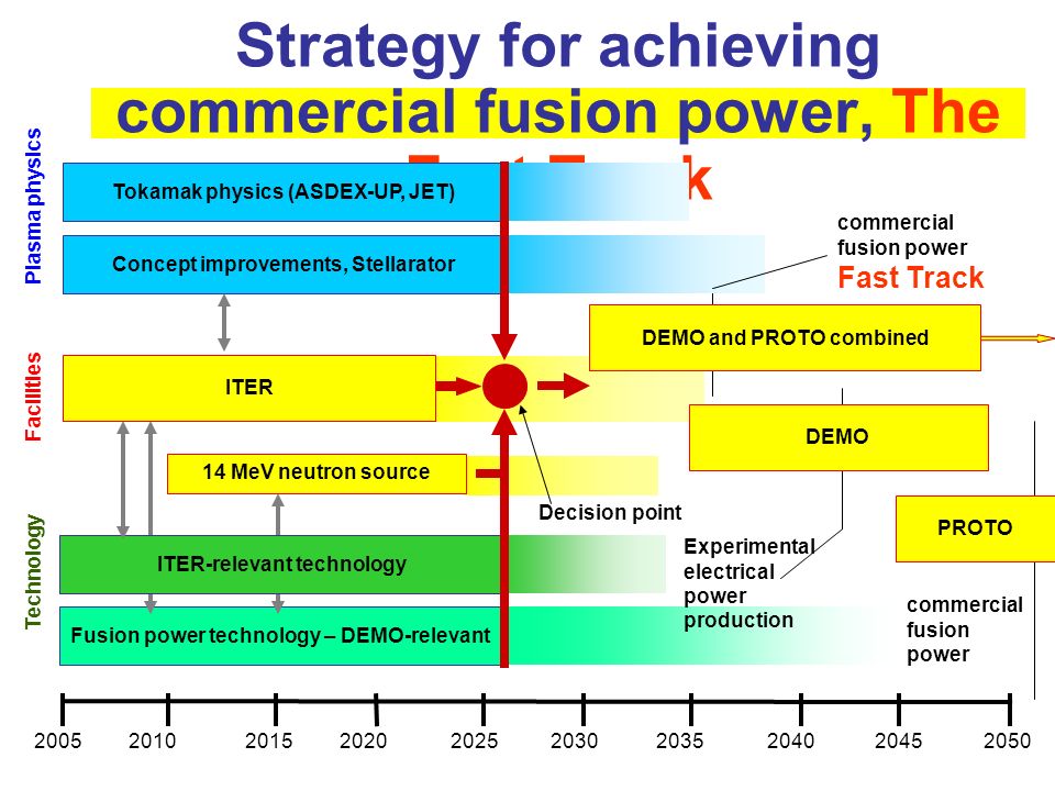 Strategy for achieving commercial fusion power, The Fast Track