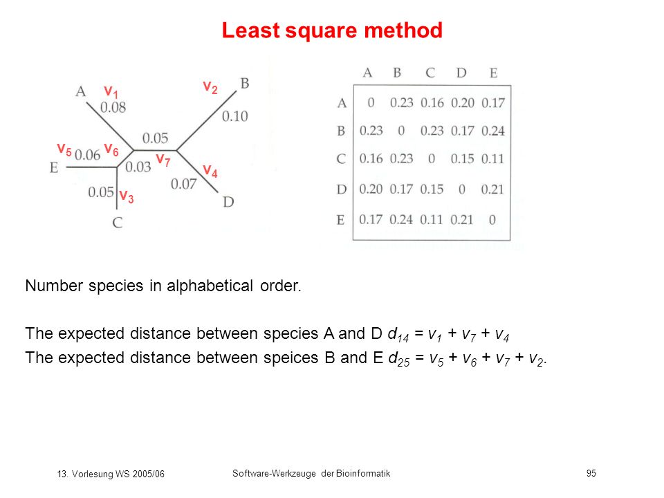 Least square method v2 v1 v5 v6 v7 v4 v3