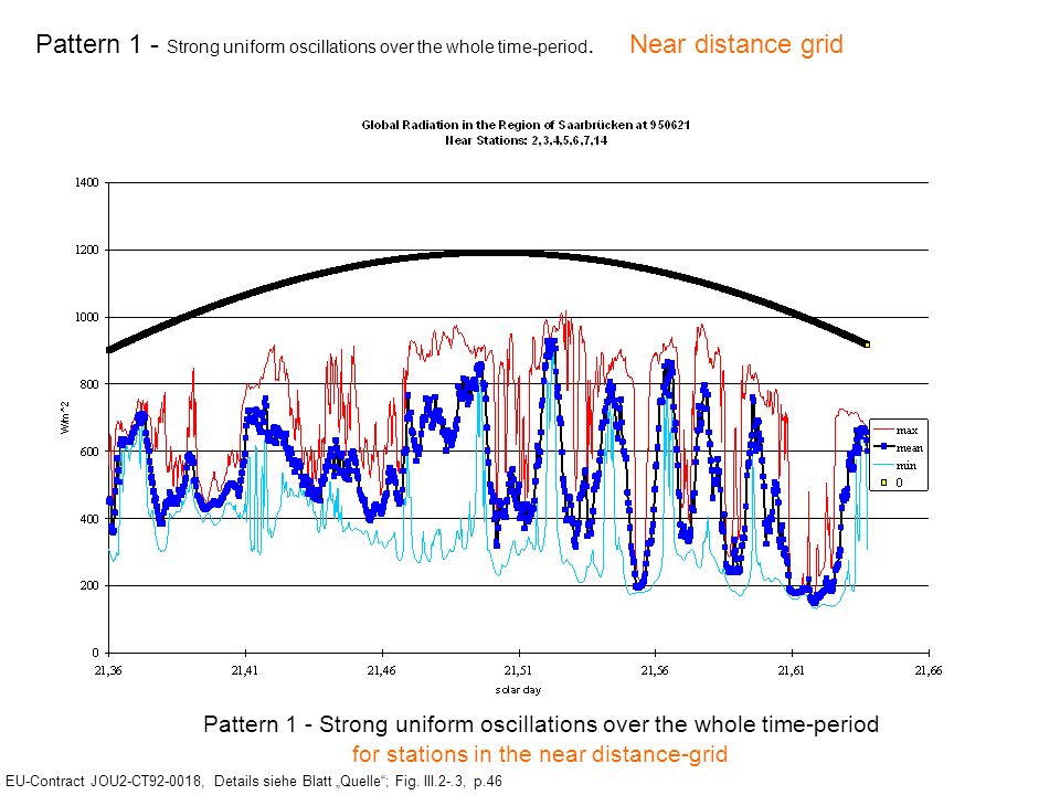 Pattern 1 - Strong uniform oscillations over the whole time-period
