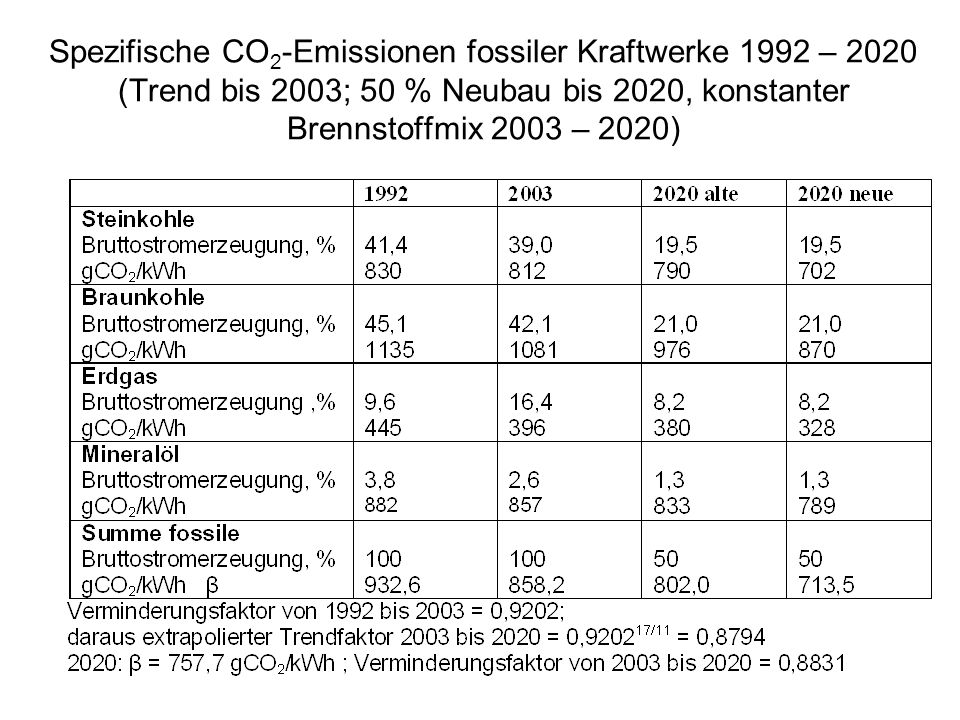 Spezifische CO2-Emissionen fossiler Kraftwerke 1992 – 2020 (Trend bis 2003; 50 % Neubau bis 2020, konstanter Brennstoffmix 2003 – 2020)