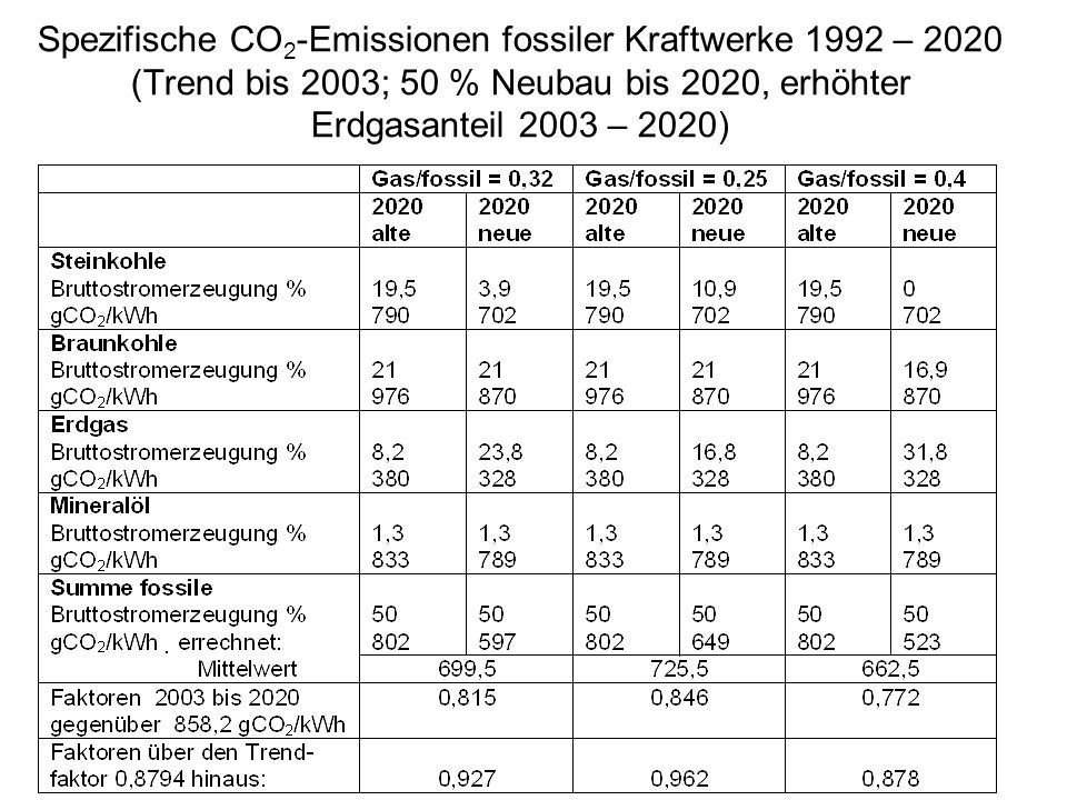 Spezifische CO2-Emissionen fossiler Kraftwerke 1992 – 2020 (Trend bis 2003; 50 % Neubau bis 2020, erhöhter Erdgasanteil 2003 – 2020)