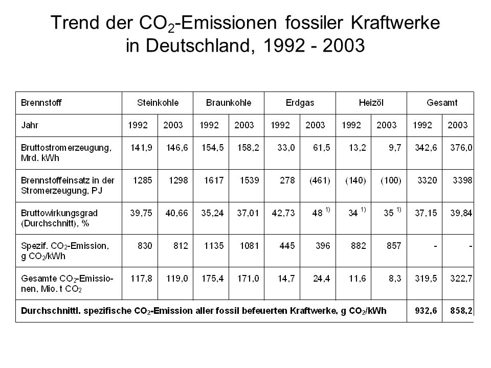 Trend der CO2-Emissionen fossiler Kraftwerke in Deutschland,