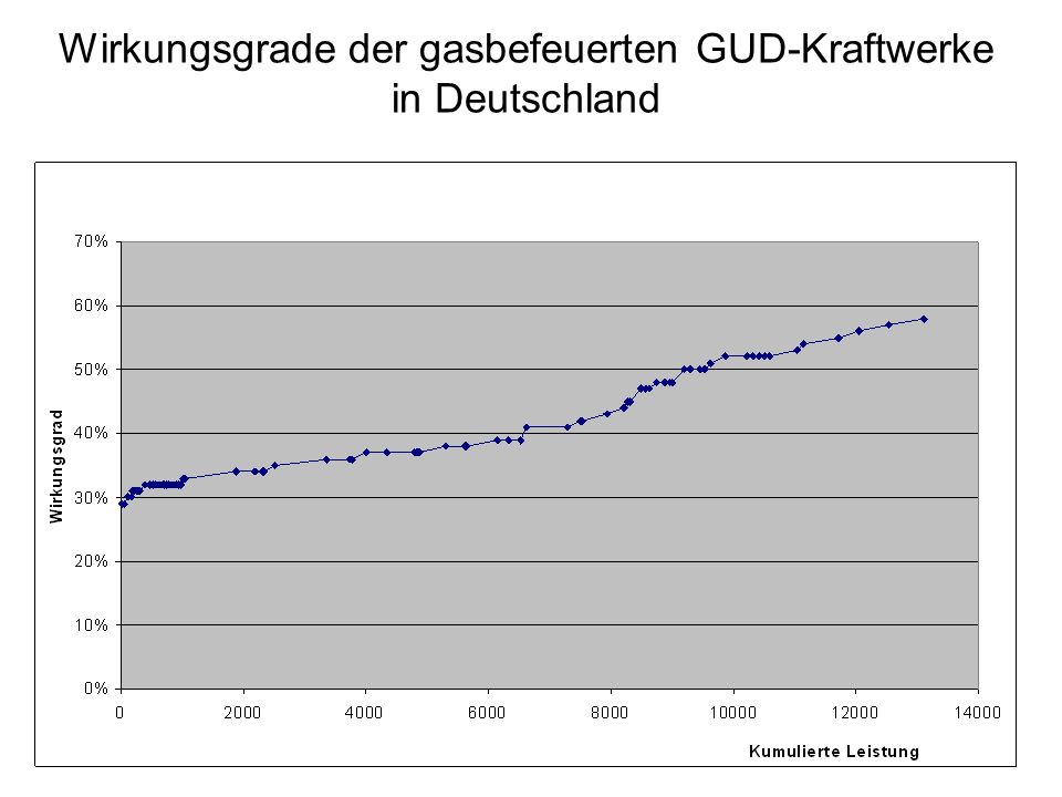 Wirkungsgrade der gasbefeuerten GUD-Kraftwerke in Deutschland