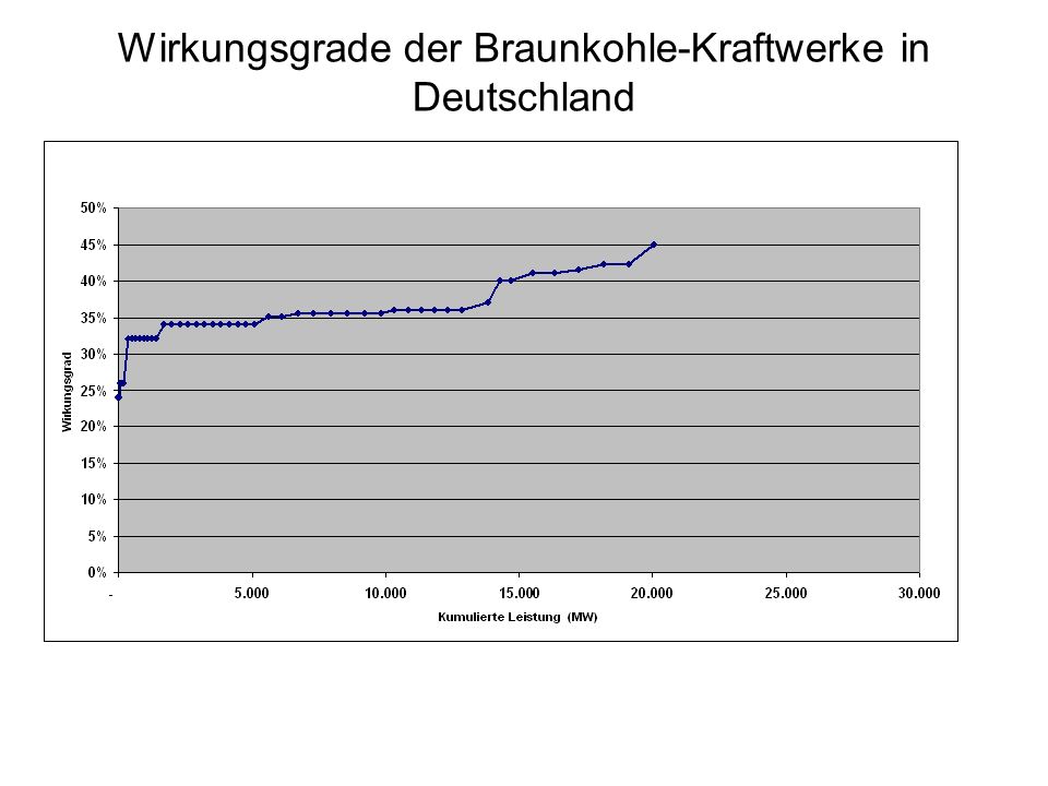 Wirkungsgrade der Braunkohle-Kraftwerke in Deutschland