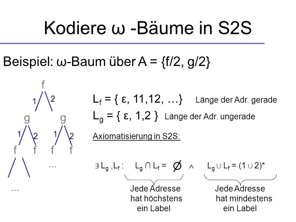 Kodiere ω -Bäume in S2S Beispiel: ω-Baum über A = {f/2, g/2} f