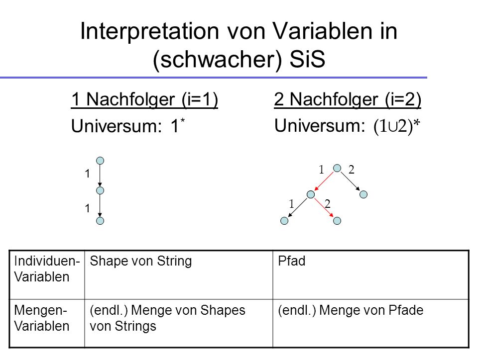 Interpretation von Variablen in (schwacher) SiS