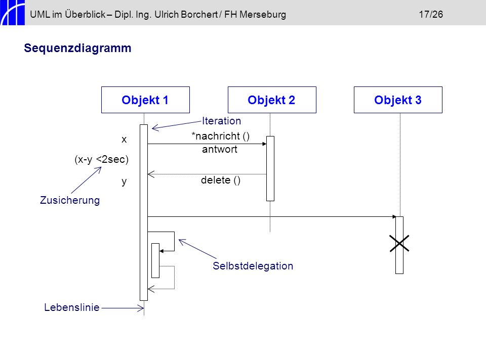 Sequenzdiagramm Objekt 1 Objekt 2 Objekt 3 Iteration *nachricht () x