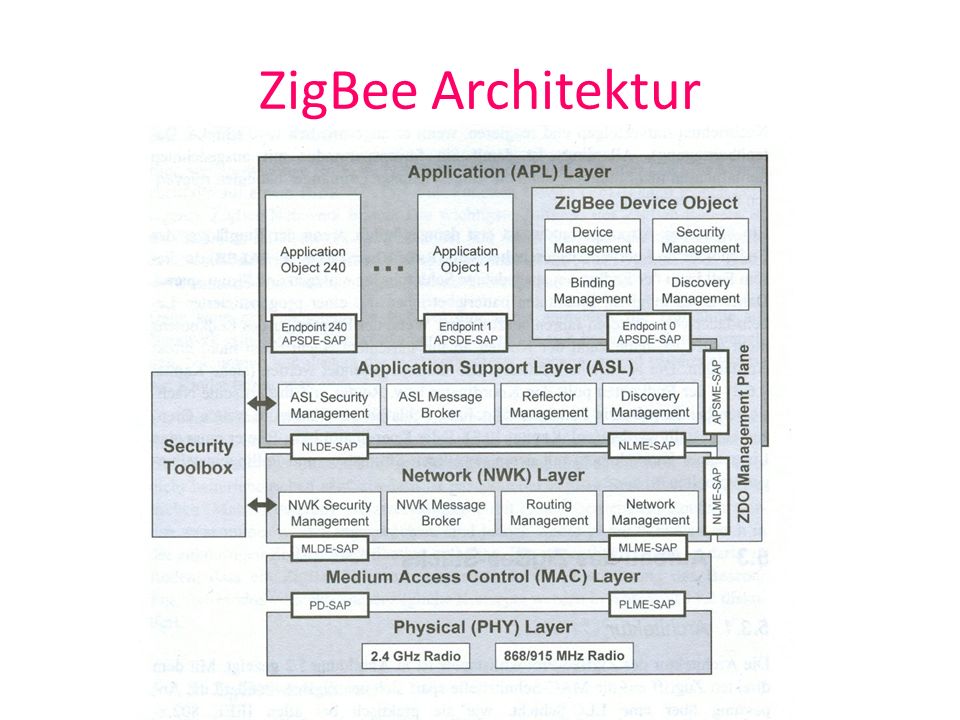 ZigBee Architektur