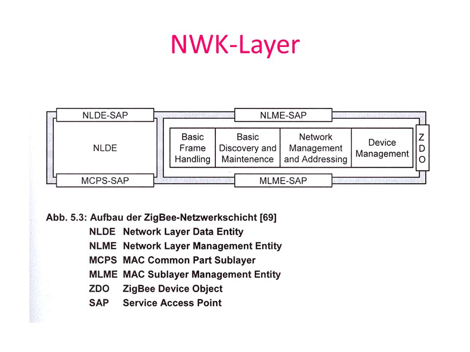 NWK-Layer