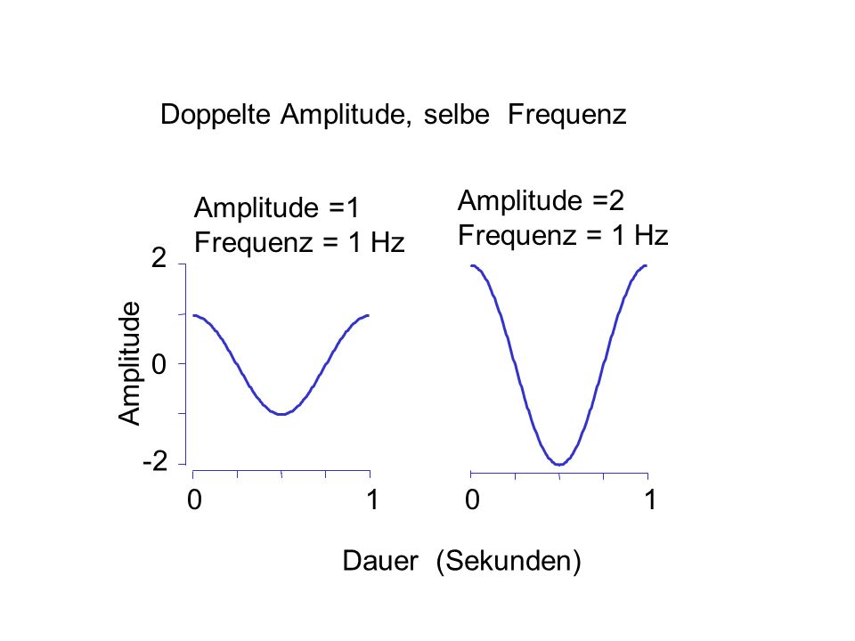 Doppelte Amplitude, selbe Frequenz