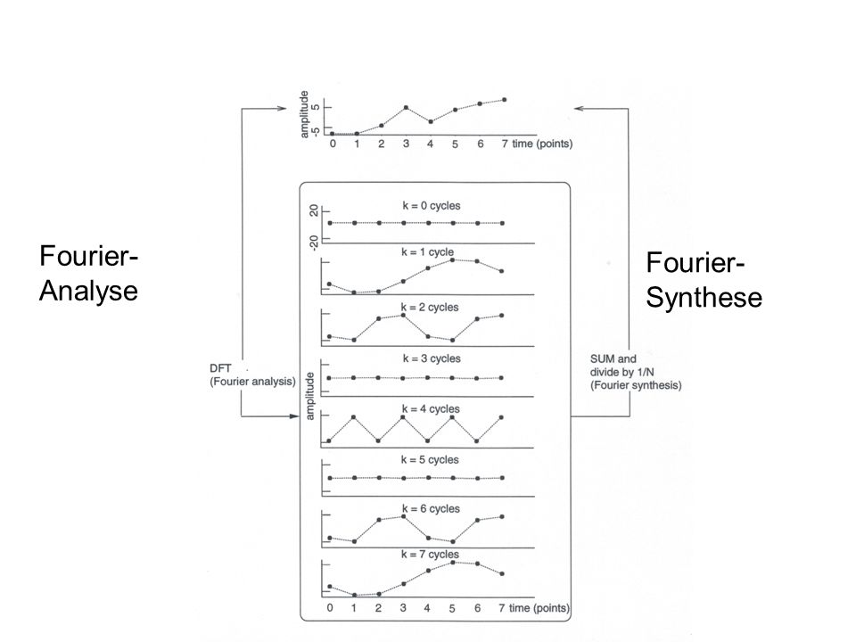 Fourier-Analyse Fourier-Synthese