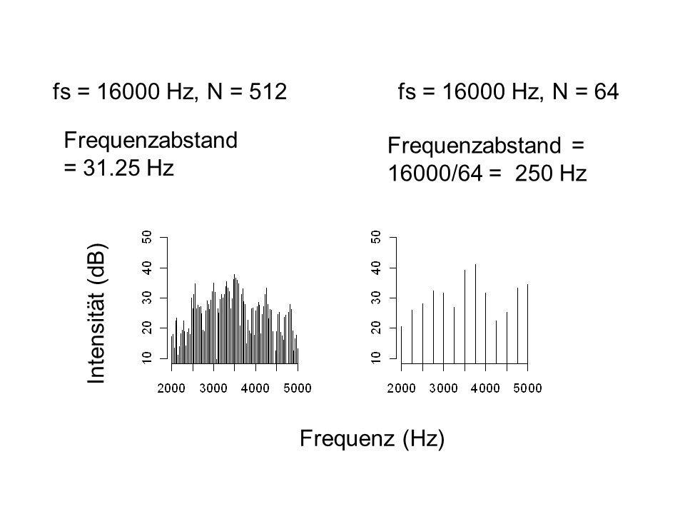 fs = Hz, N = 512 fs = Hz, N = 64. Frequenzabstand = Hz. Frequenzabstand = 16000/64 = 250 Hz.