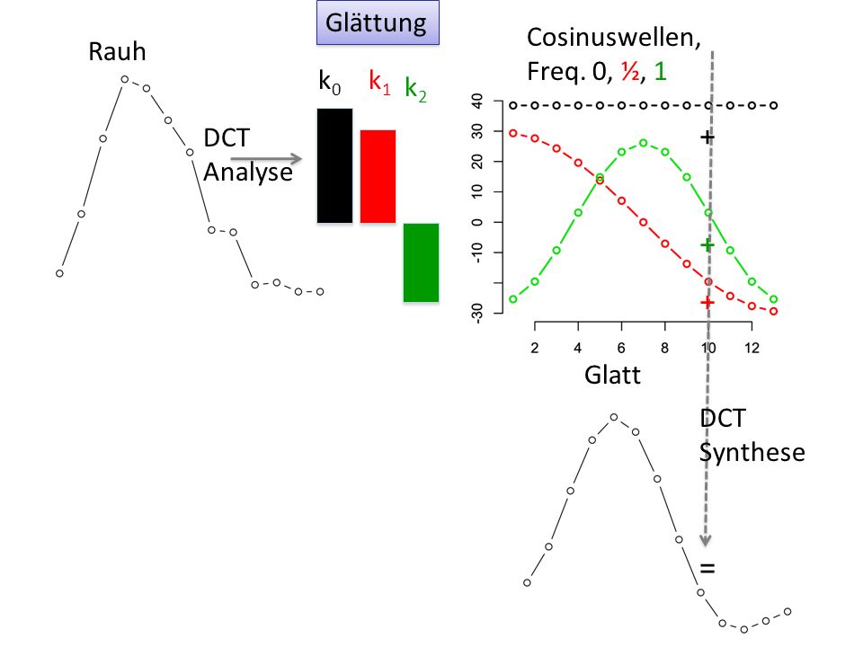 Glättung Cosinuswellen, Freq. 0, ½, 1 Rauh + = k0 k1 k2 DCT Analyse Glatt DCT Synthese