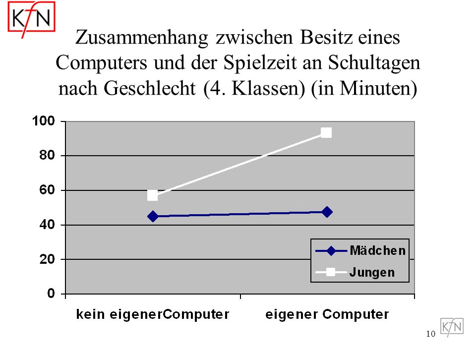 Zusammenhang zwischen Besitz eines Computers und der Spielzeit an Schultagen nach Geschlecht (4.