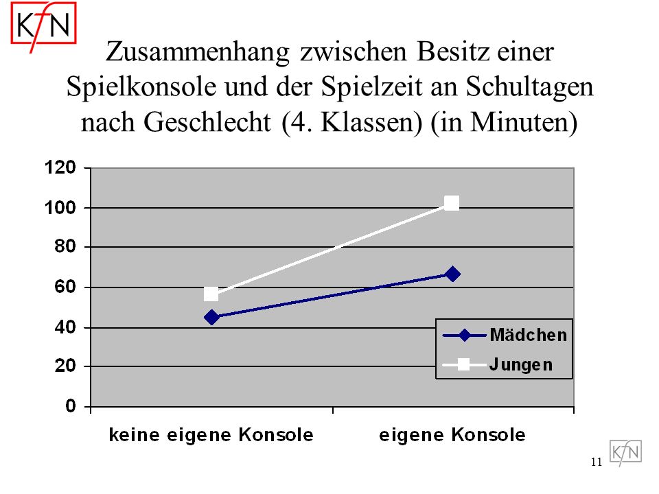 Zusammenhang zwischen Besitz einer Spielkonsole und der Spielzeit an Schultagen nach Geschlecht (4.