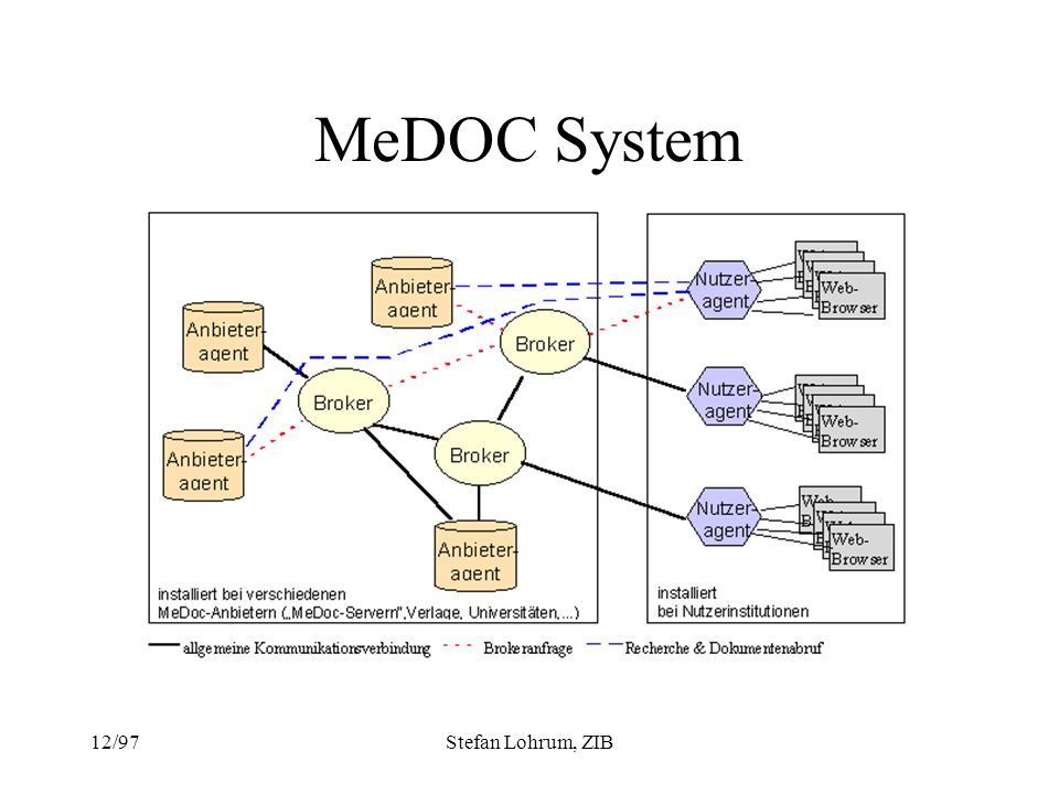 MeDOC System 12/97 Stefan Lohrum, ZIB
