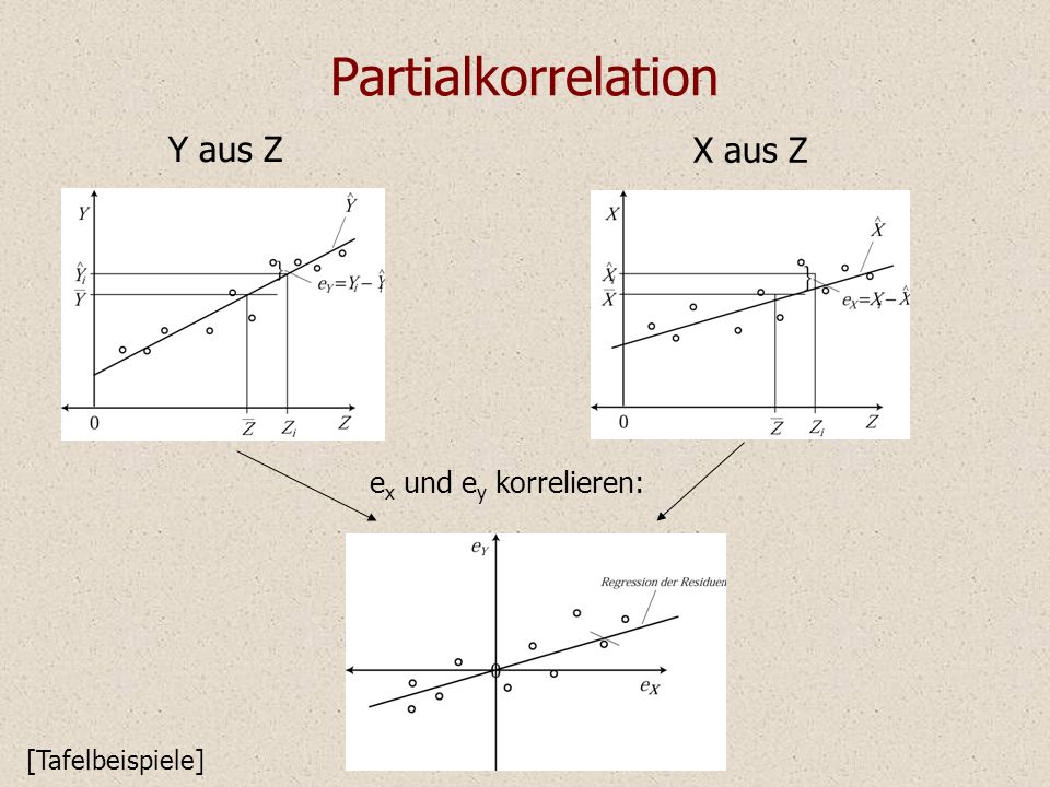 Partialkorrelation Y aus Z X aus Z ex und ey korrelieren: