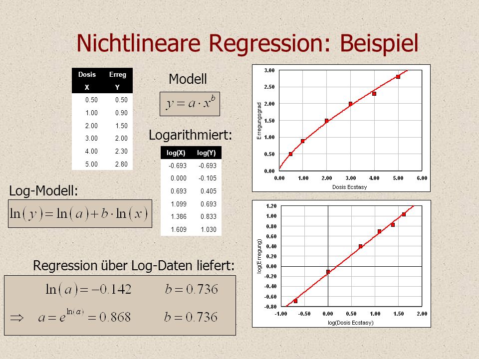 Nichtlineare Regression: Beispiel