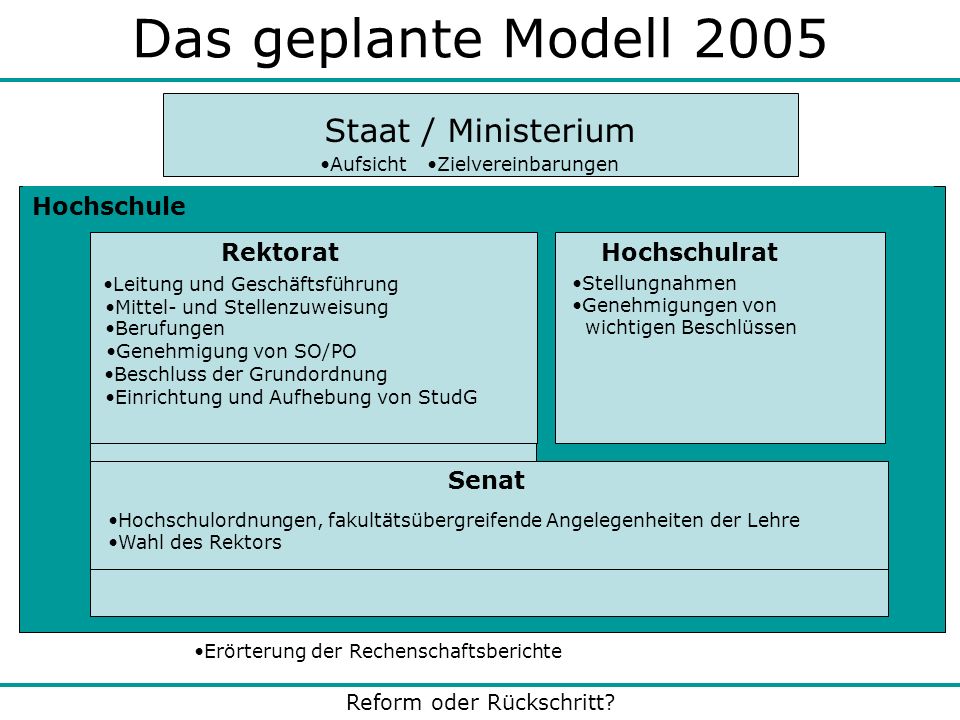 Das geplante Modell 2005 Staat / Ministerium Hochschule Rektorat