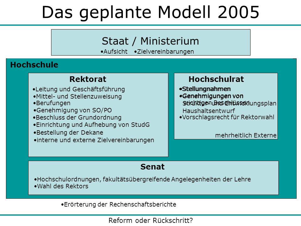 Das geplante Modell 2005 Staat / Ministerium Hochschule Rektorat