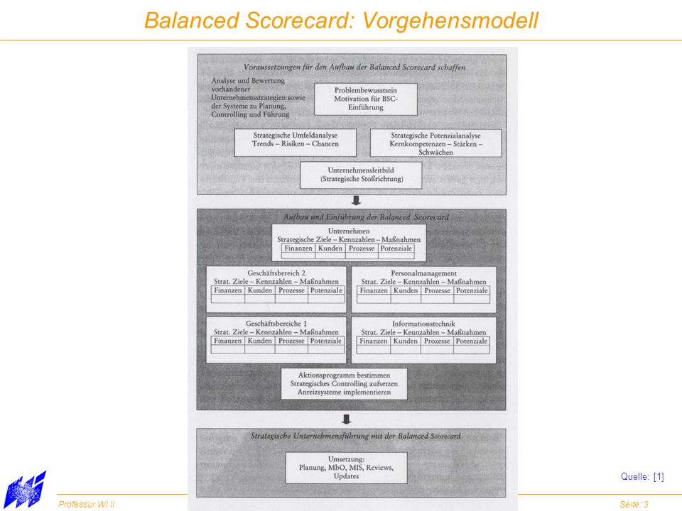 Balanced Scorecard: Vorgehensmodell