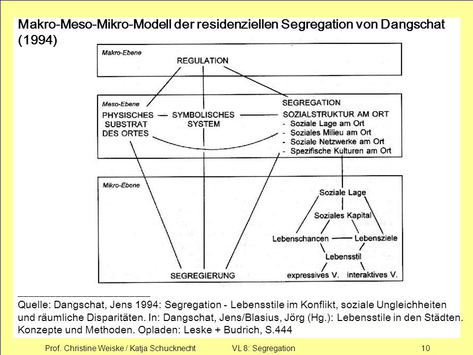 Makro-Meso-Mikro-Modell der residenziellen Segregation von Dangschat (1994)