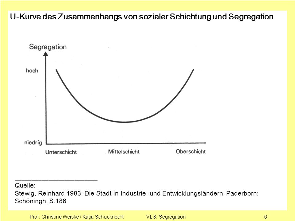 U-Kurve des Zusammenhangs von sozialer Schichtung und Segregation