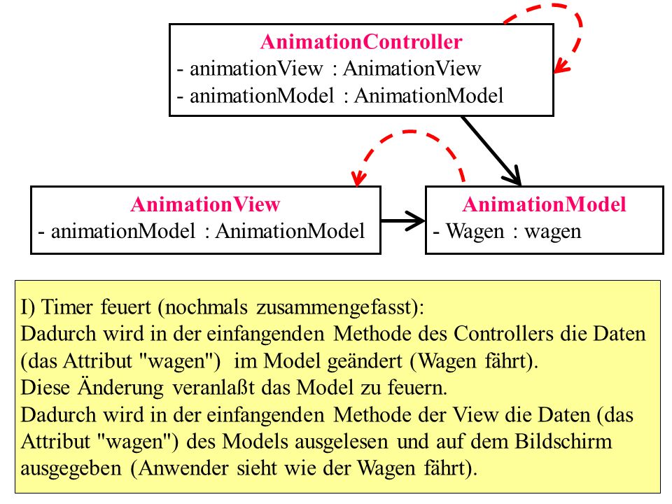 AnimationController - animationView : AnimationView. - animationModel : AnimationModel. AnimationView.