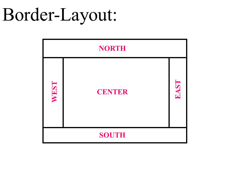Border-Layout: NORTH EAST WEST CENTER SOUTH