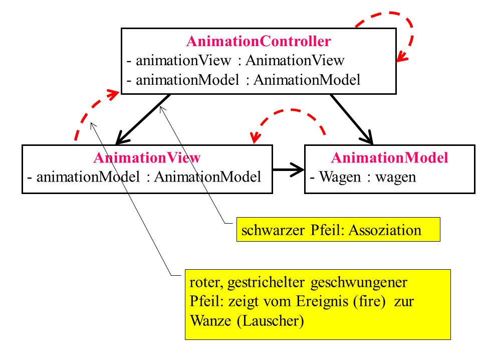 AnimationController - animationView : AnimationView. - animationModel : AnimationModel. AnimationView.
