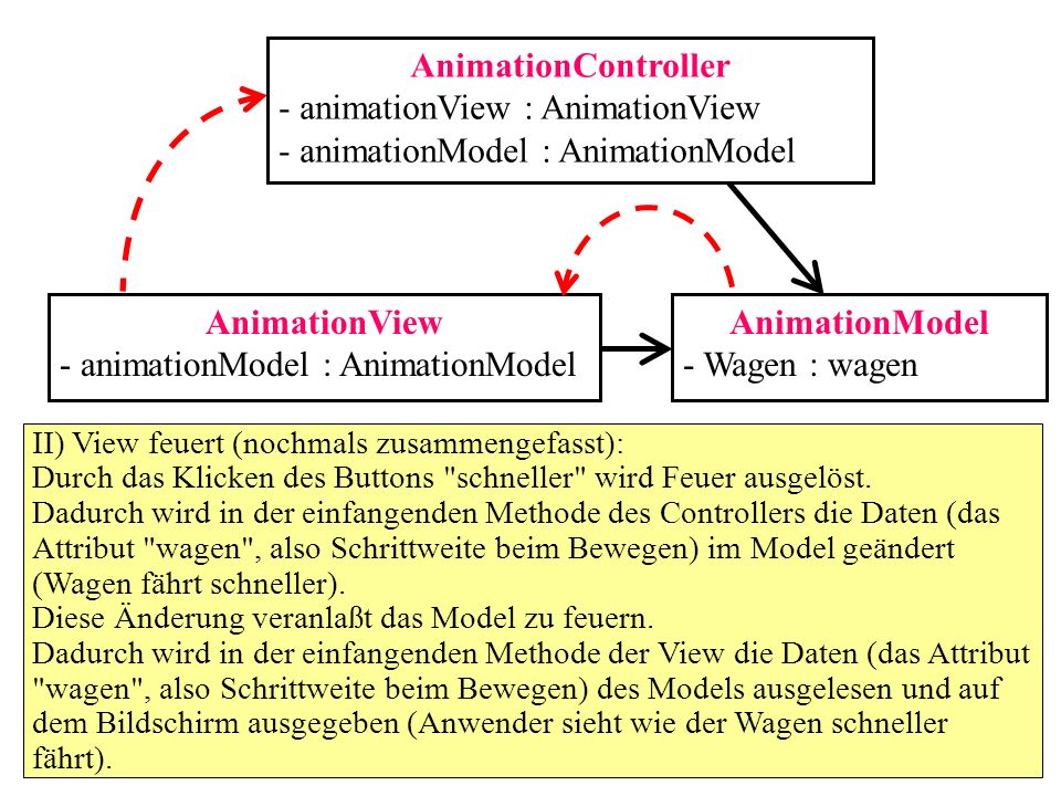 AnimationController AnimationView AnimationModel