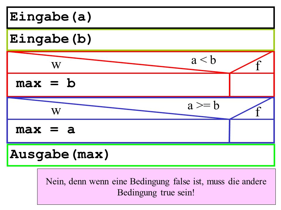 Eingabe(a) Eingabe(b) w f max = b w f max = a Ausgabe(max) a < b
