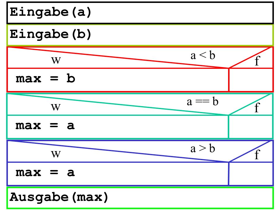 Eingabe(a) Eingabe(b) w f max = b w f max = a w f max = a Ausgabe(max)