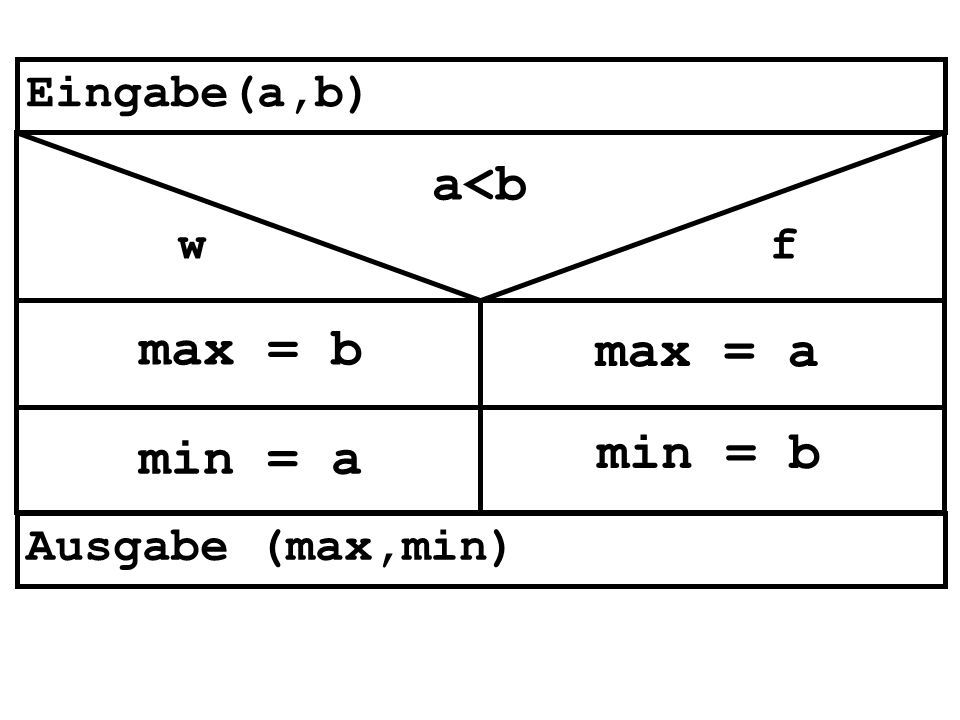 a<b max = b max = a min = a min = b