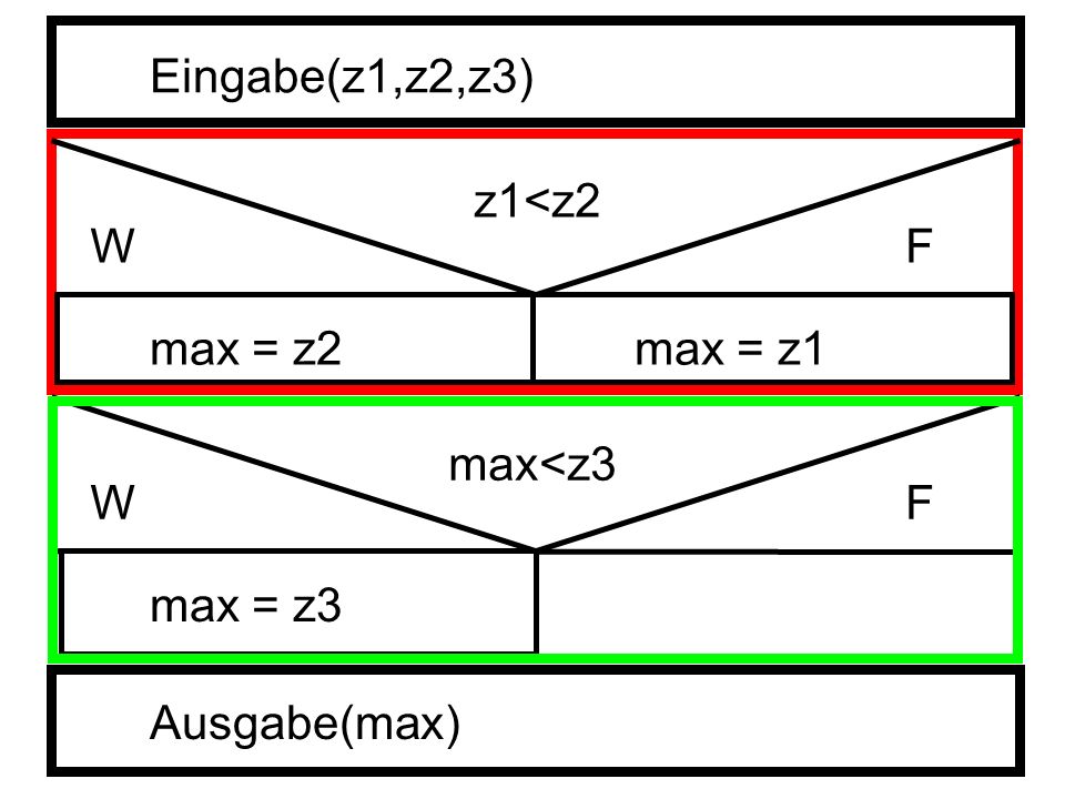 Eingabe(z1,z2,z3) z1<z2 W F max = z2 max = z1 max<z3 W F