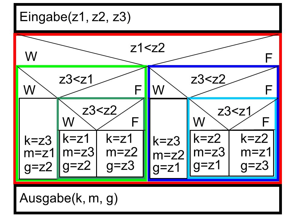 Eingabe(z1, z2, z3) z1<z2 W F z3<z1 z3<z2 W F W F z3<z2