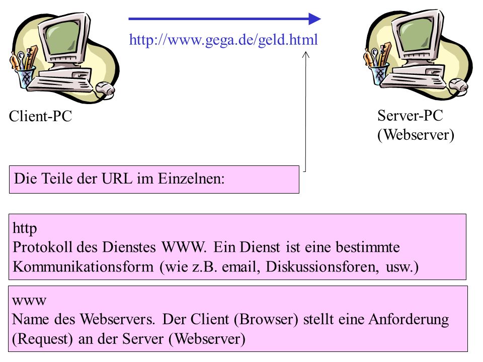 Client-PC. Server-PC (Webserver) Die Teile der URL im Einzelnen: http.