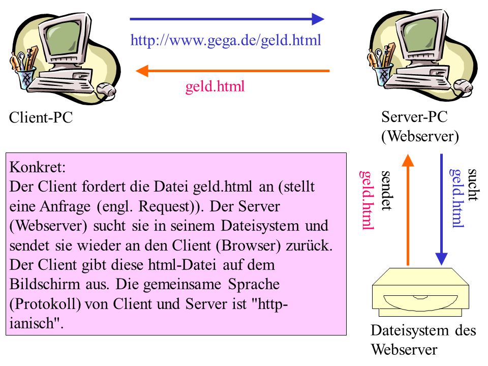geld.html. Client-PC. Server-PC (Webserver)