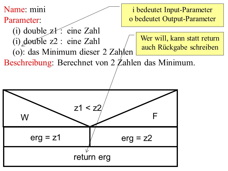 Name: mini Parameter: (i) double z1 : eine Zahl (i) double z2 : eine Zahl (o): das Minimum dieser 2 Zahlen Beschreibung: Berechnet von 2 Zahlen das Minimum.