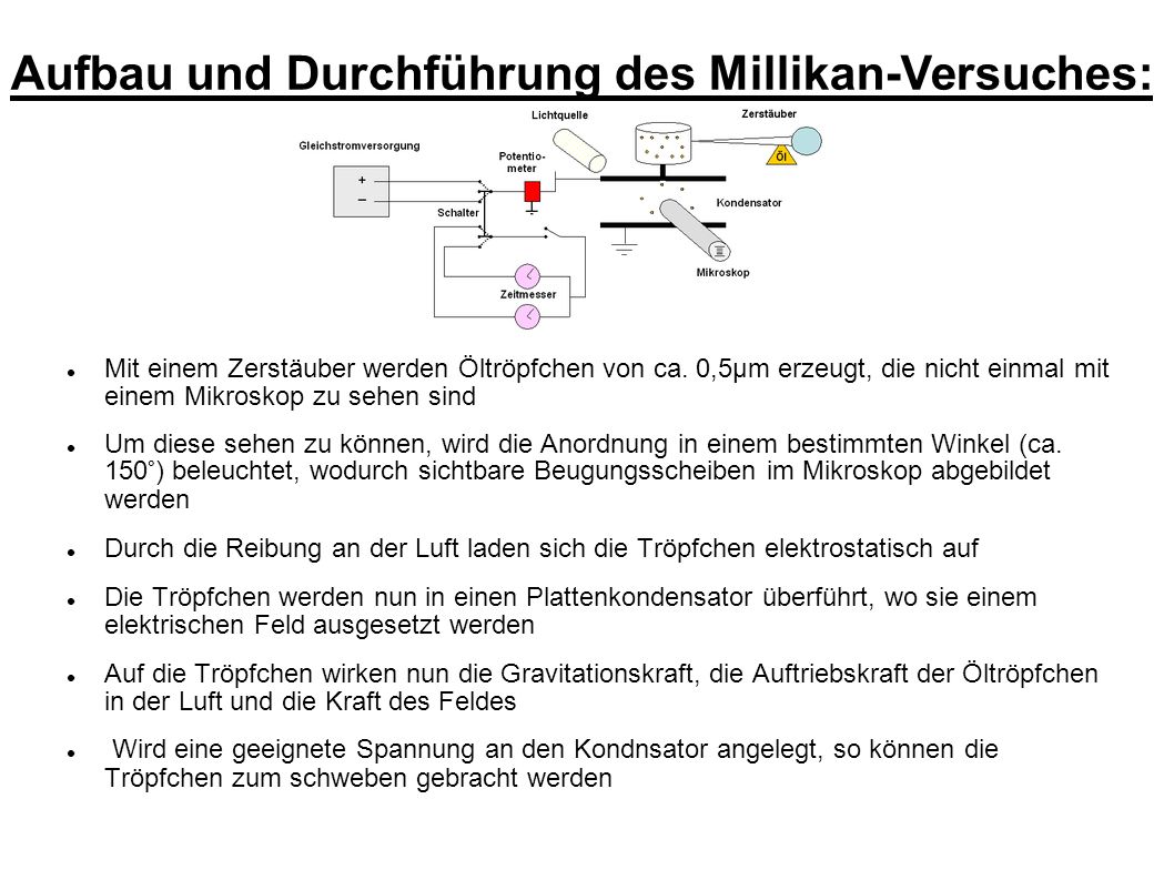 Aufbau und Durchführung des Millikan-Versuches: