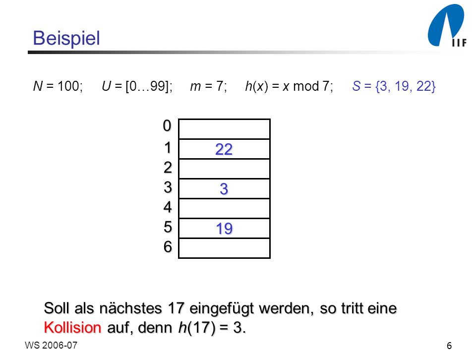Beispiel N = 100; U = [0…99]; m = 7; h(x) = x mod 7; S = {3, 19, 22}